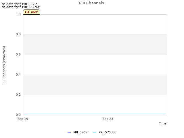 Explore the graph:PRI Channels in a new window