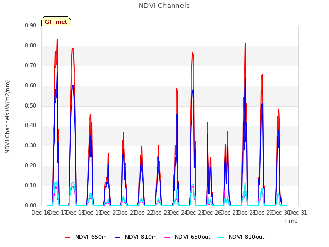plot of NDVI Channels