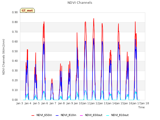 plot of NDVI Channels