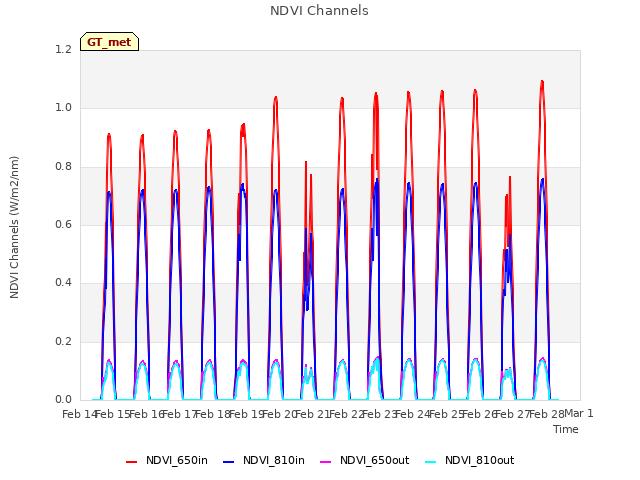 plot of NDVI Channels