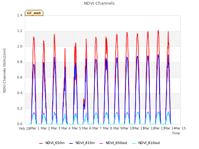 plot of NDVI Channels