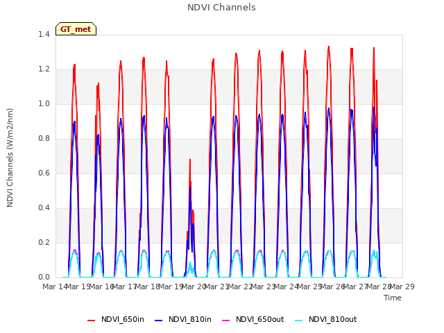 plot of NDVI Channels
