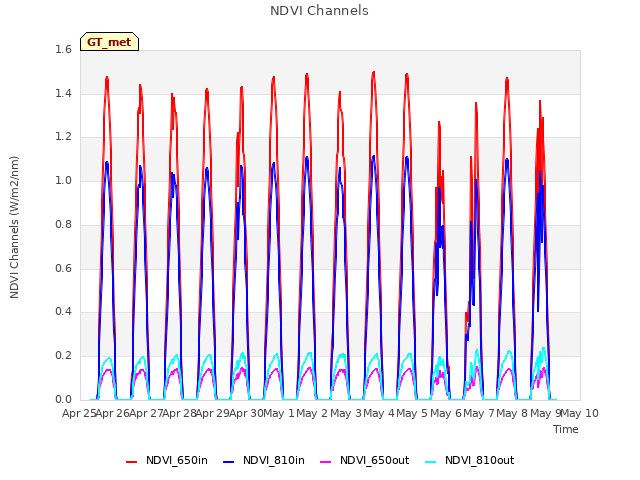 plot of NDVI Channels
