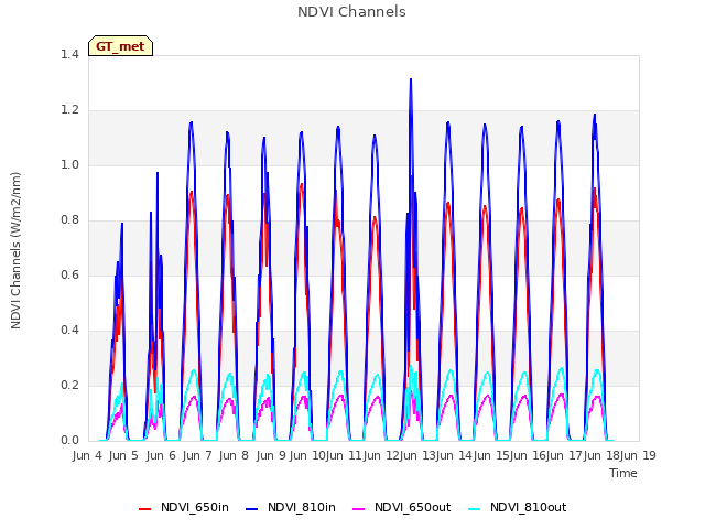 plot of NDVI Channels