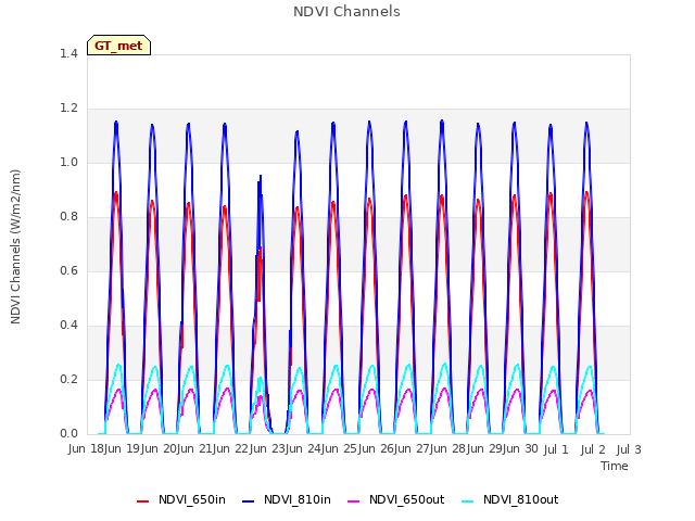 plot of NDVI Channels
