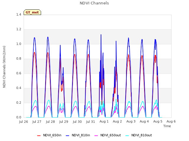 plot of NDVI Channels