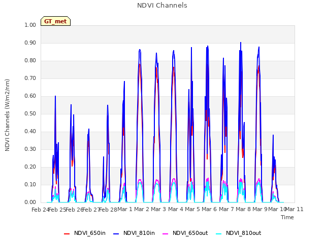 plot of NDVI Channels