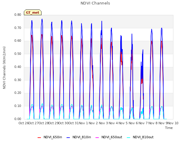 plot of NDVI Channels