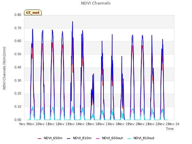 plot of NDVI Channels