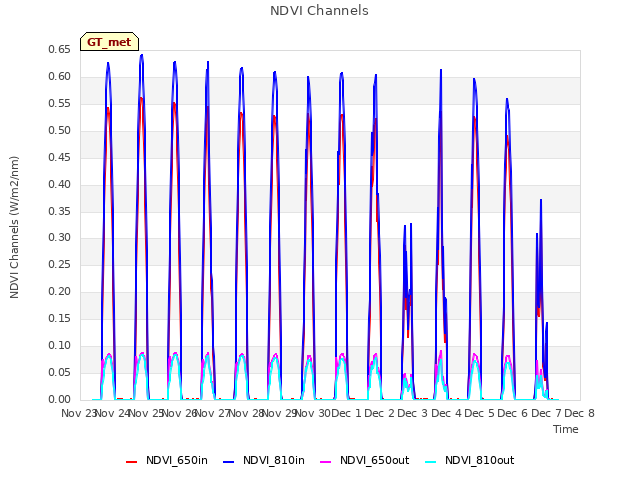 plot of NDVI Channels