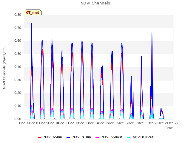 plot of NDVI Channels