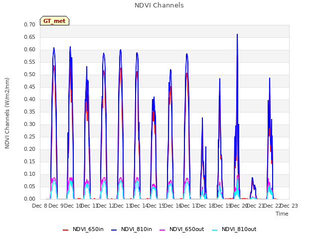 plot of NDVI Channels