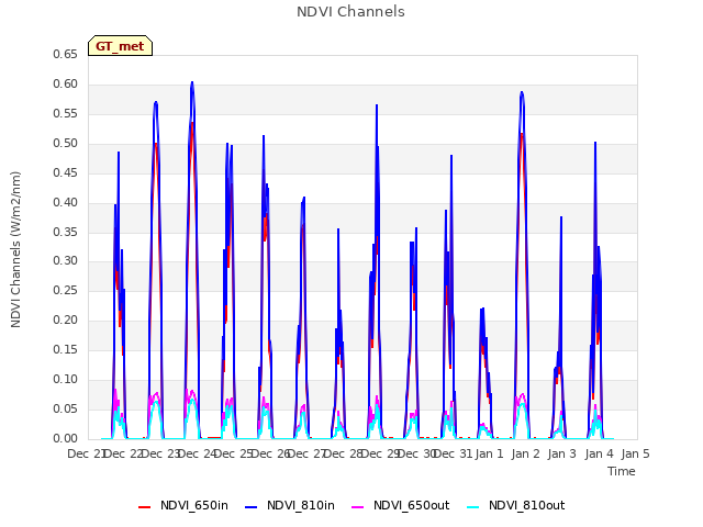 plot of NDVI Channels
