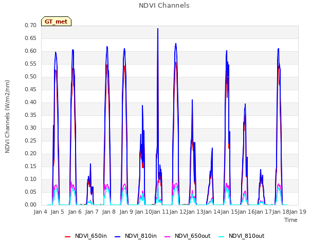 plot of NDVI Channels