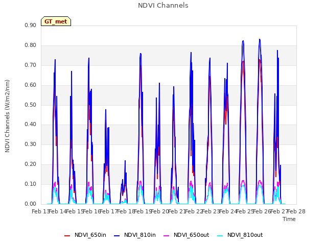plot of NDVI Channels