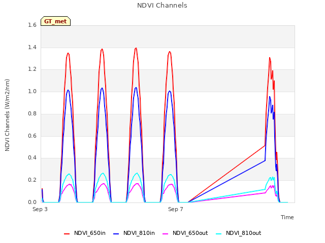 Explore the graph:NDVI Channels in a new window
