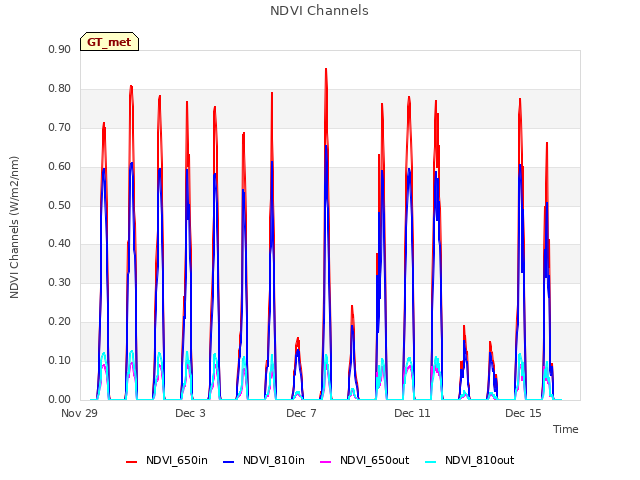 Explore the graph:NDVI Channels in a new window