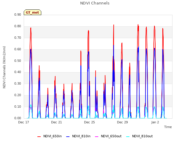 Explore the graph:NDVI Channels in a new window
