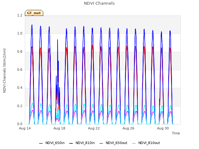 Explore the graph:NDVI Channels in a new window