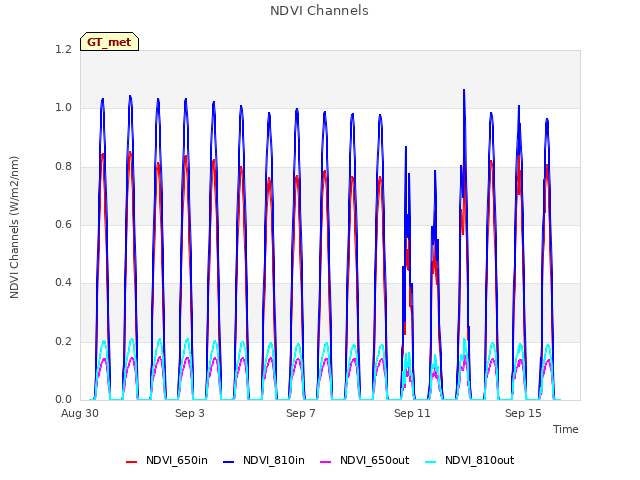 Explore the graph:NDVI Channels in a new window