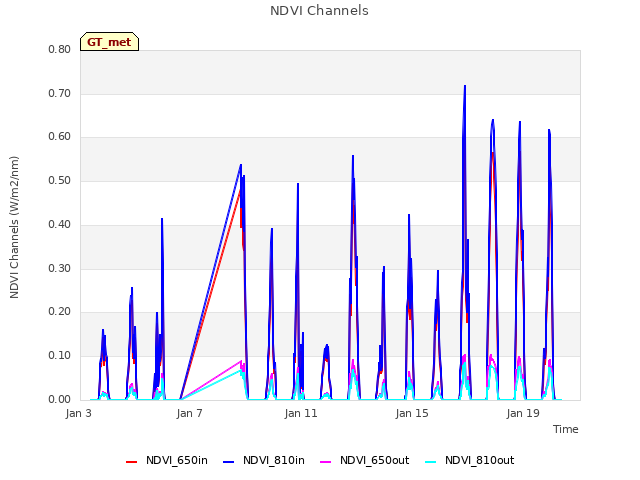 Explore the graph:NDVI Channels in a new window
