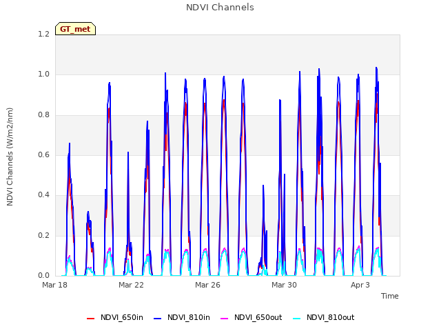 Explore the graph:NDVI Channels in a new window