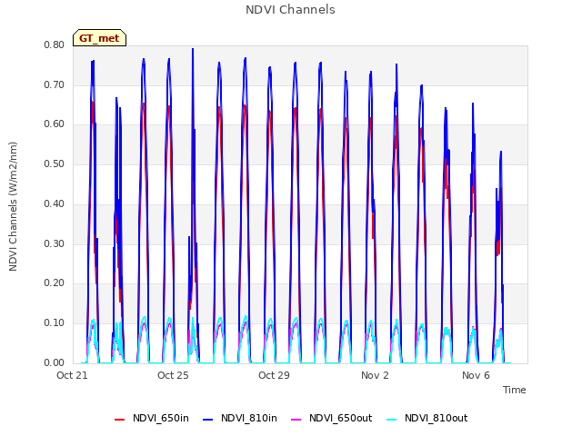 Explore the graph:NDVI Channels in a new window