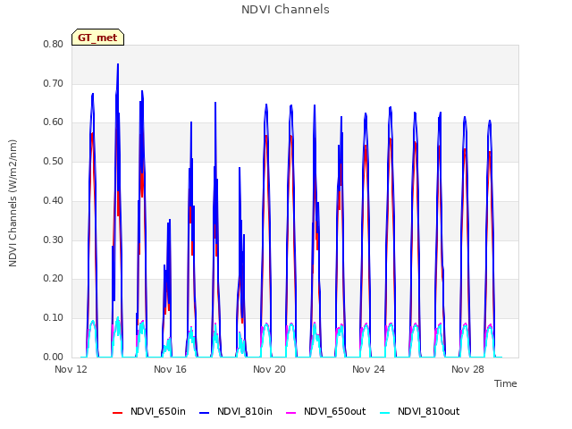 Explore the graph:NDVI Channels in a new window
