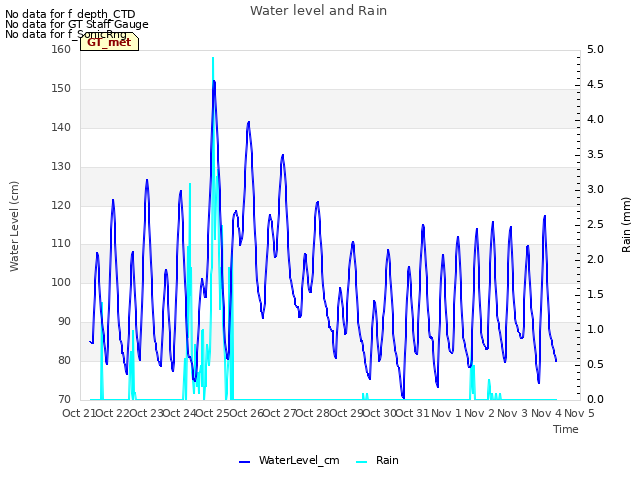 plot of Water level and Rain