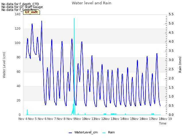 plot of Water level and Rain