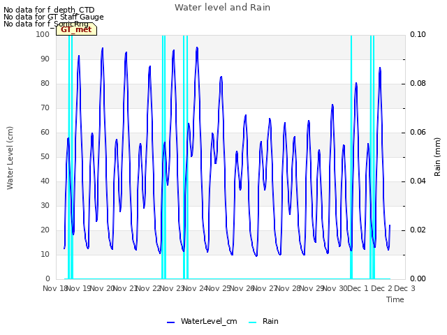 plot of Water level and Rain