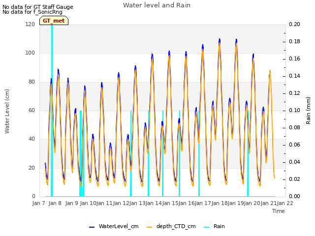plot of Water level and Rain