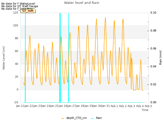 plot of Water level and Rain