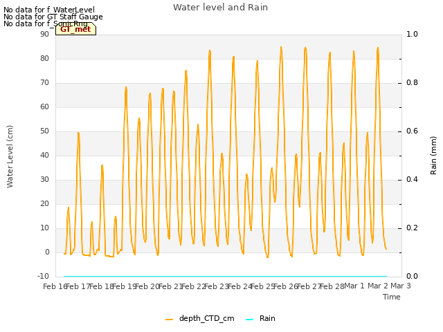 plot of Water level and Rain