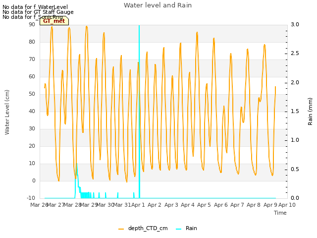 plot of Water level and Rain
