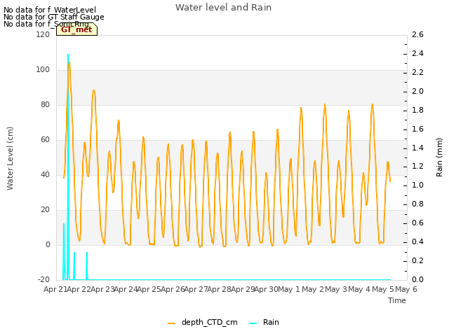 plot of Water level and Rain