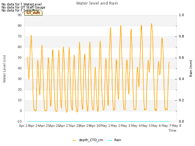 plot of Water level and Rain