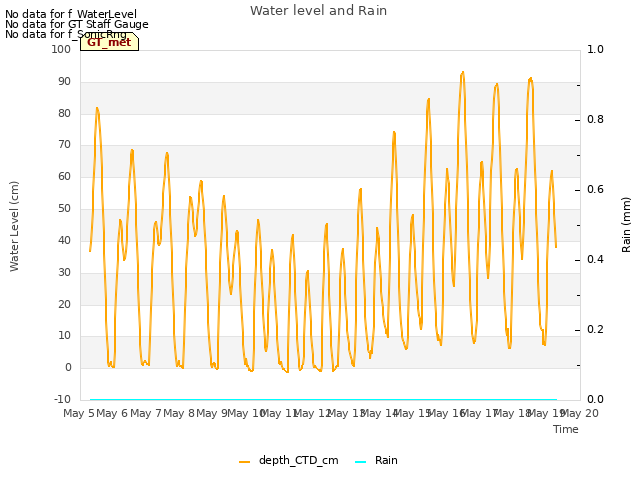 plot of Water level and Rain