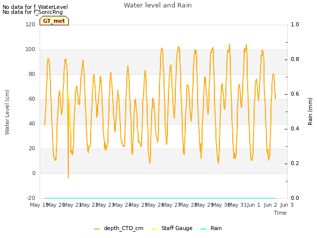 plot of Water level and Rain