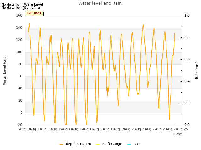 plot of Water level and Rain