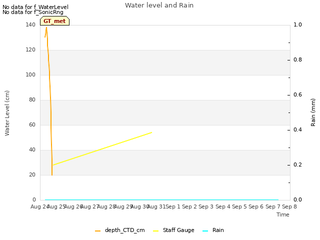 plot of Water level and Rain