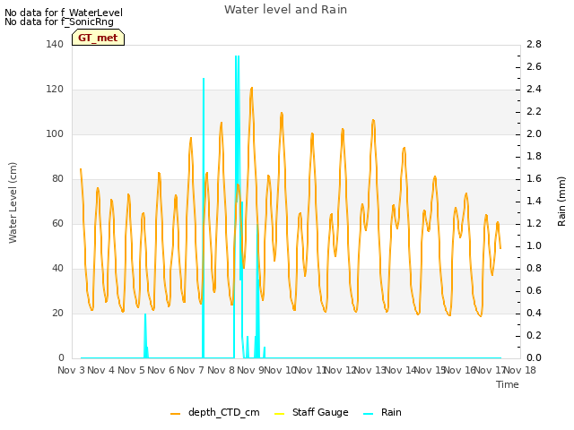 plot of Water level and Rain