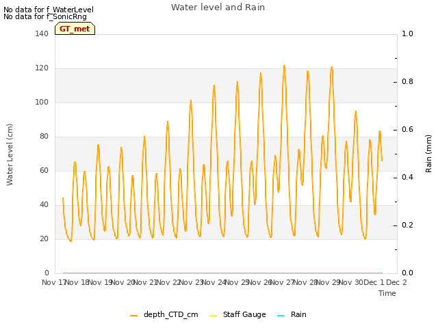 plot of Water level and Rain