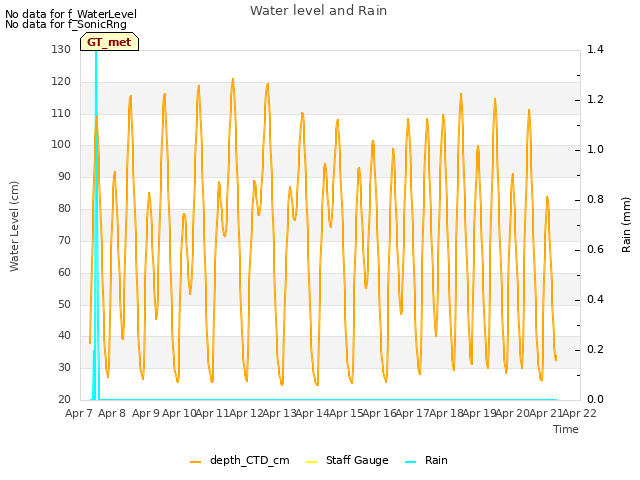 plot of Water level and Rain
