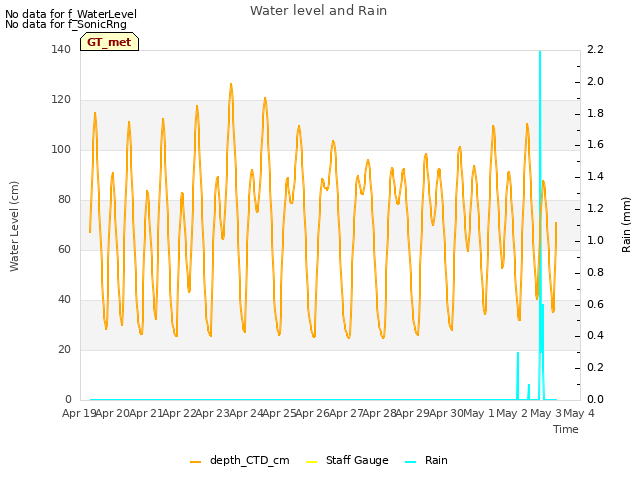 plot of Water level and Rain