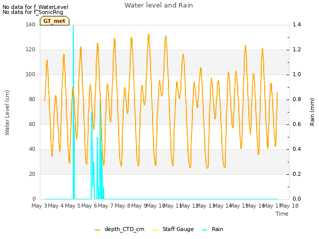 plot of Water level and Rain