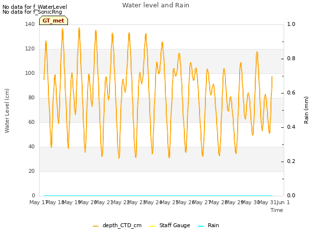 plot of Water level and Rain