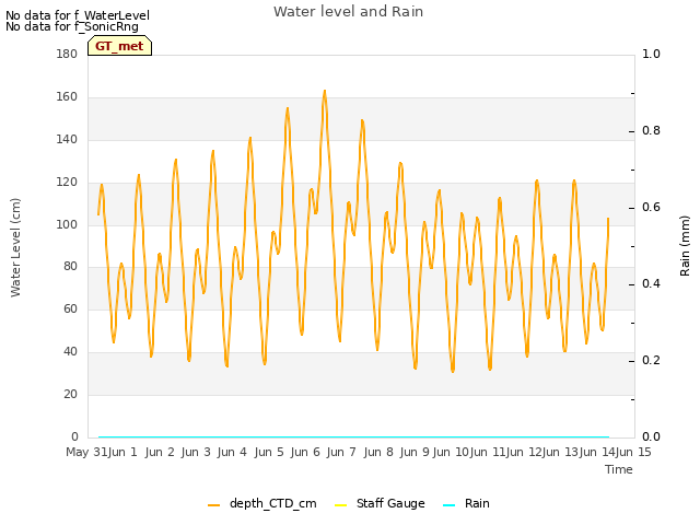 plot of Water level and Rain