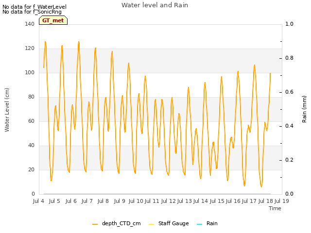 plot of Water level and Rain