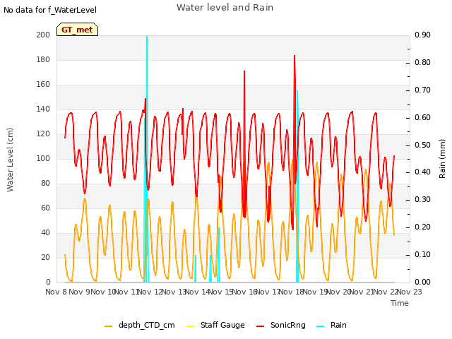 plot of Water level and Rain